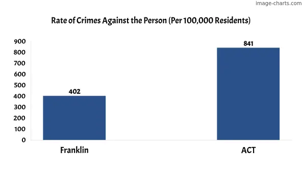 Violent crimes against the person in Franklin vs ACT in Australia