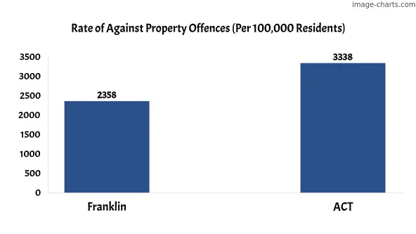 Property offences in Franklin vs ACT