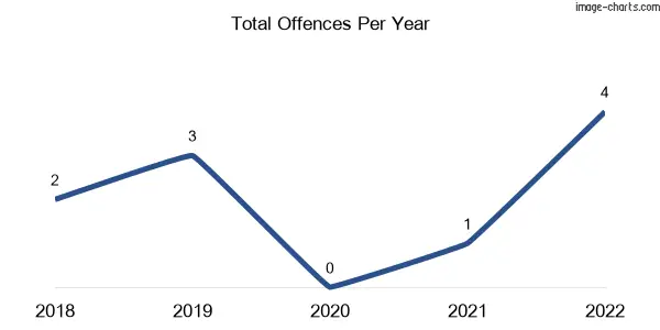 60-month trend of criminal incidents across Franklinford