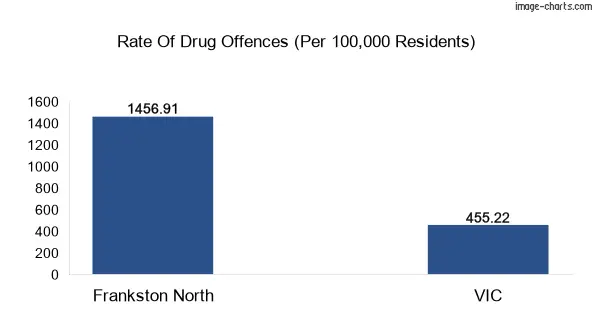 Drug offences in Frankston North vs VIC