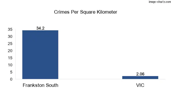Crimes per square km in Frankston South vs VIC