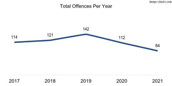 60-month trend of criminal incidents across Fraser