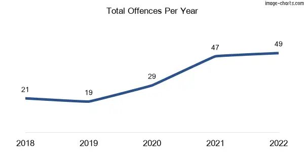 60-month trend of criminal incidents across Fraser Island