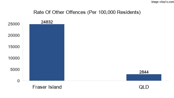 Other offences in Fraser Island vs Queensland