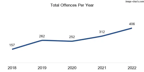 60-month trend of criminal incidents across Fraser Rise