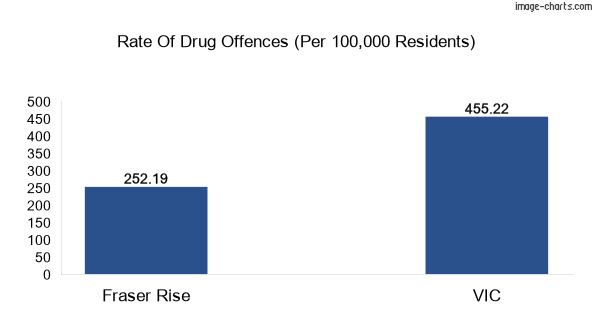 Drug offences in Fraser Rise vs VIC