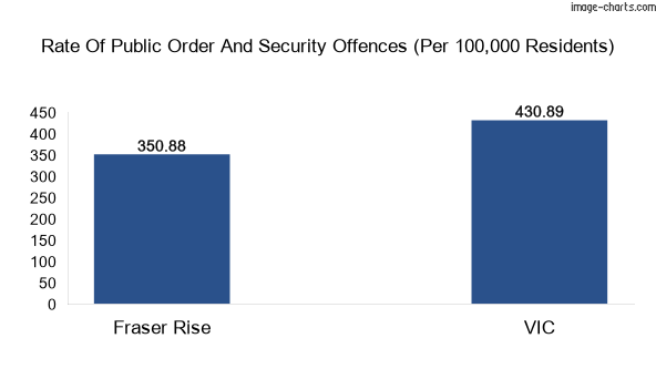 Public order and security offences comparison chart