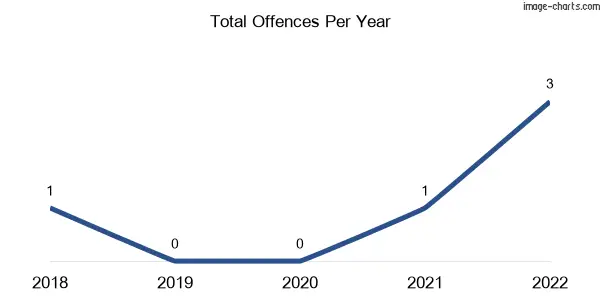 60-month trend of criminal incidents across Frazerview