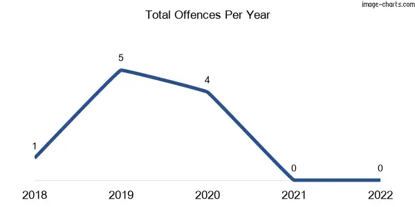 60-month trend of criminal incidents across Freeburgh