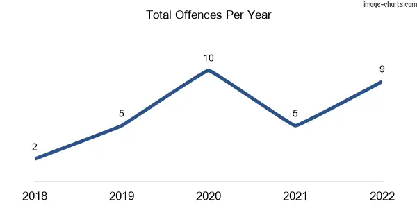 60-month trend of criminal incidents across Freestone