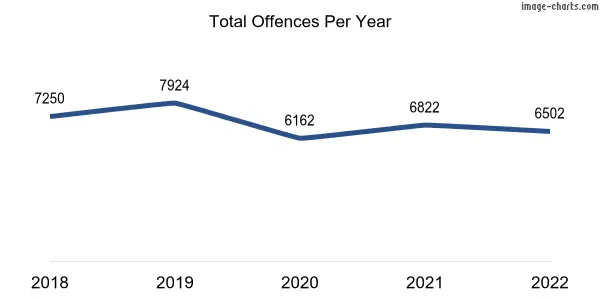 60-month trend of criminal incidents across Fremantle