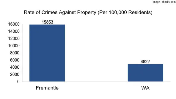 Property offences in Fremantle vs WA