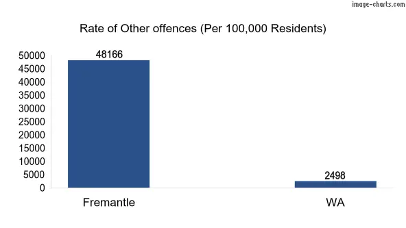 Rate of Other offences in Fremantle vs WA