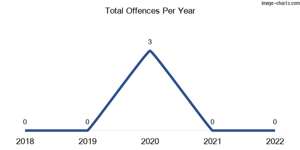 60-month trend of criminal incidents across Frenchmans