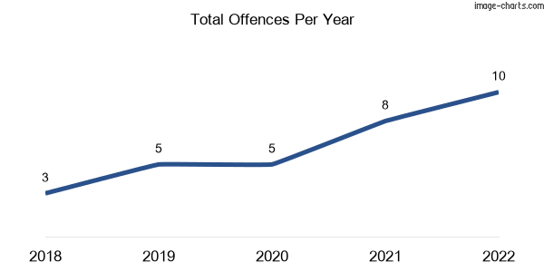 60-month trend of criminal incidents across Fryerstown