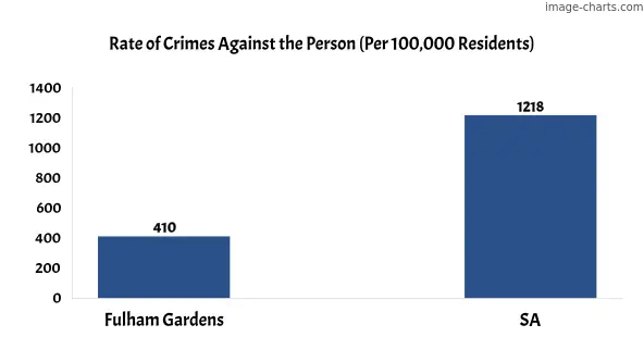 Violent crimes against the person in Fulham Gardens vs SA in Australia