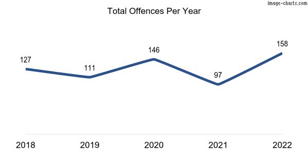 60-month trend of criminal incidents across Fulham