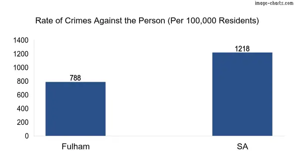 Violent crimes against the person in Fulham vs SA in Australia