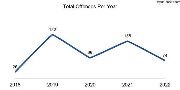 60-month trend of criminal incidents across Fulham