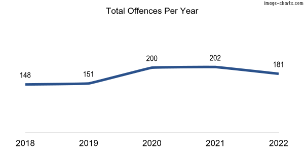 60-month trend of criminal incidents across Fullarton