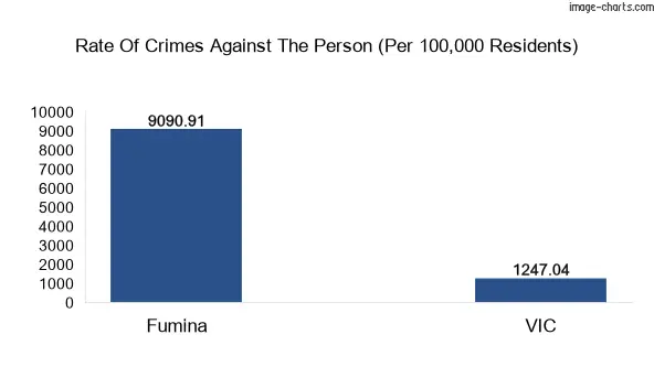Violent crimes against the person in Fumina vs Victoria in Australia