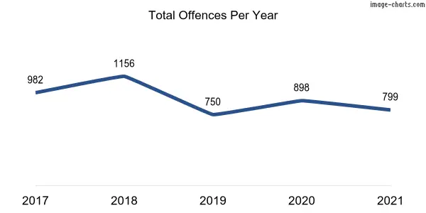 60-month trend of criminal incidents across Fyshwick