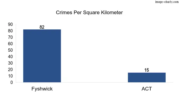 Crimes per square km in Fyshwick vs ACT