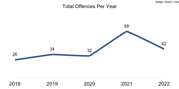 60-month trend of criminal incidents across Gabbadah