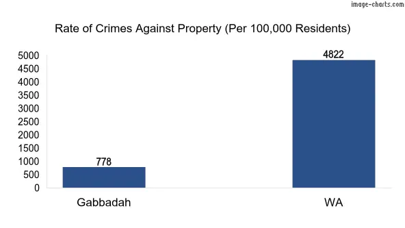 Property offences in Gabbadah vs WA