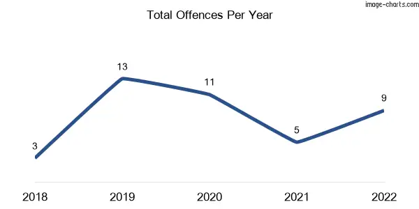 60-month trend of criminal incidents across Gaeta