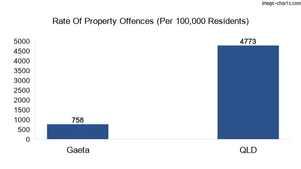 Property offences in Gaeta vs QLD
