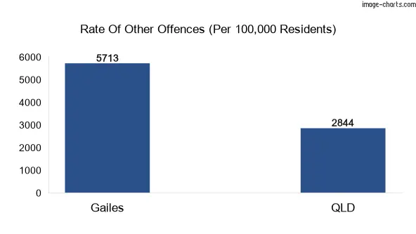 Other offences in Gailes vs Queensland