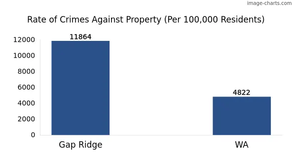 Property offences in Gap Ridge vs WA
