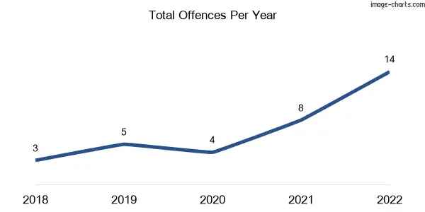 60-month trend of criminal incidents across Gapsted