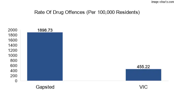Drug offences in Gapsted vs VIC