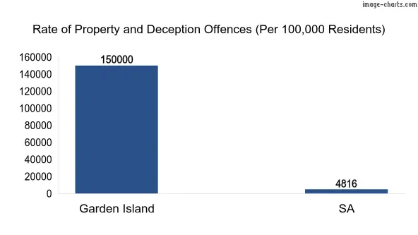 Property offences in Garden Island vs SA