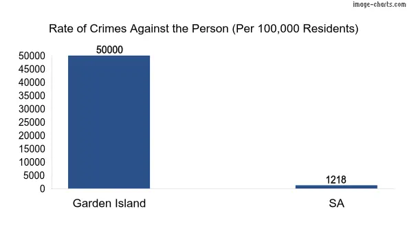 Violent crimes against the person in Garden Island vs SA in Australia