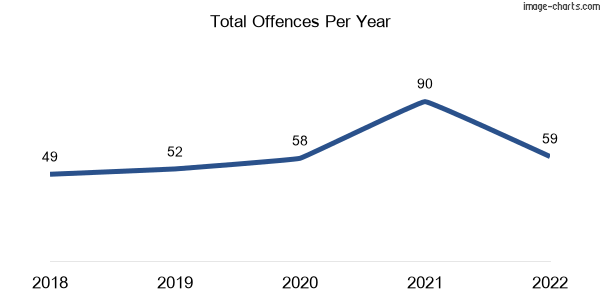 60-month trend of criminal incidents across Gardenvale