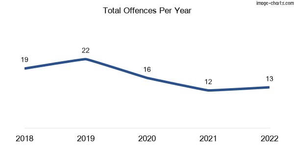 60-month trend of criminal incidents across Gargett