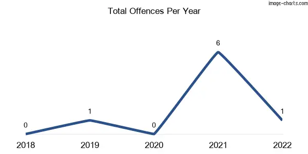 60-month trend of criminal incidents across Garnant