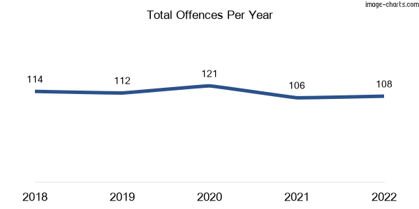 60-month trend of criminal incidents across Gaven