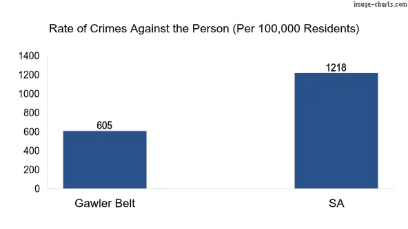 Violent crimes against the person in Gawler Belt vs SA in Australia