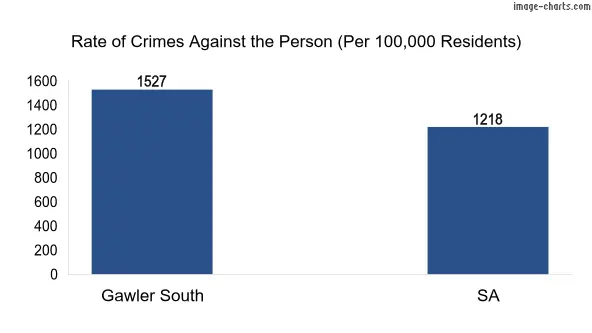 Violent crimes against the person in Gawler South vs SA in Australia