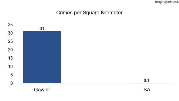 Crimes per square KM in Gawler vs SA in Australia