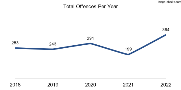 60-month trend of criminal incidents across Gaythorne