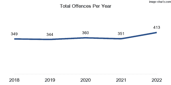 60-month trend of criminal incidents across Geebung