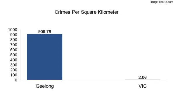 Crimes per square km in Geelong vs VIC