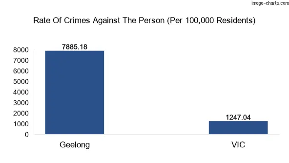 Violent crimes against the person in Geelong vs Victoria in Australia