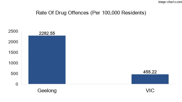 Drug offences in Geelong vs VIC