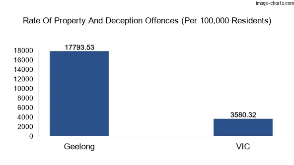 Property offences in Geelong vs Victoria